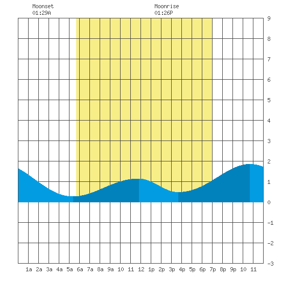 Hana tide chart for Sunday, May 28, 2023