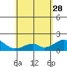 Hana tide chart for Sunday, May 28, 2023
