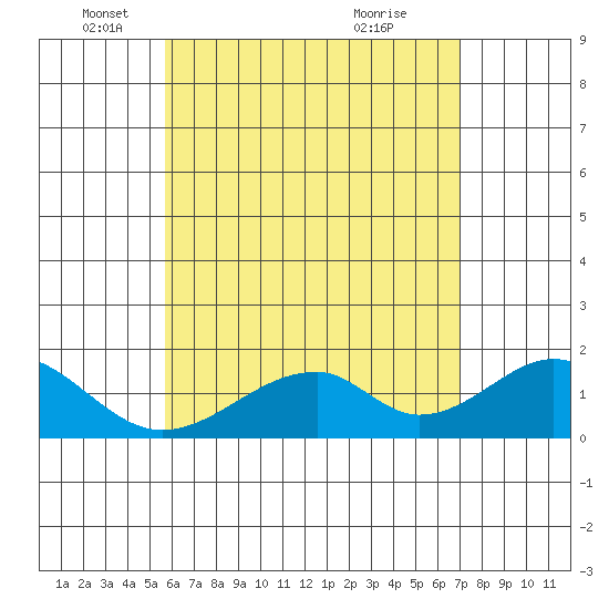 Hana tide chart for Monday, May 29, 2023