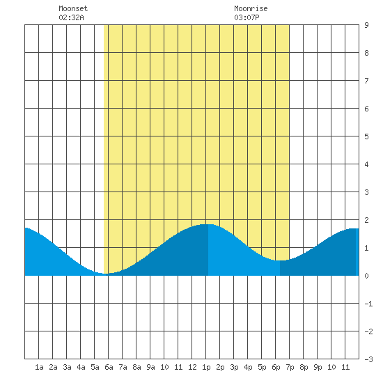 Hana tide chart for Tuesday, May 30, 2023