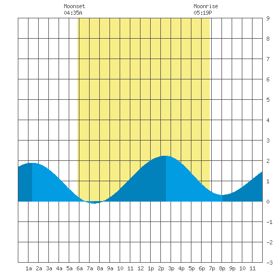 Hana tide chart for Wednesday, May 3, 2023