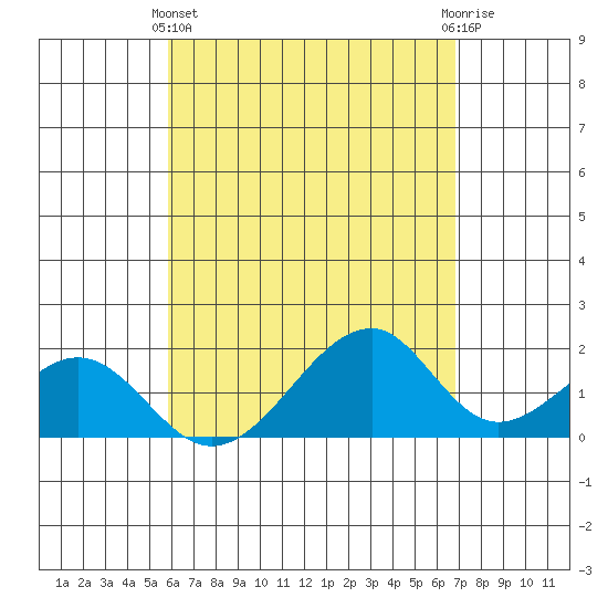 Hana tide chart for Thursday, May 4, 2023