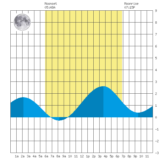 Hana tide chart for Friday, May 5, 2023