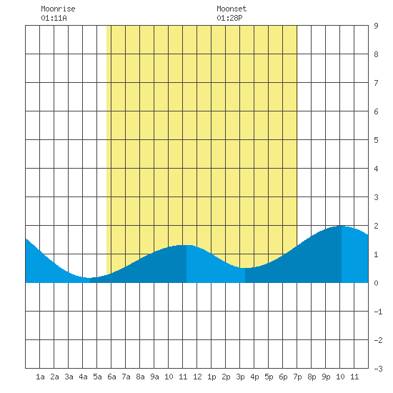 Hana tide chart for Sunday, June 11, 2023