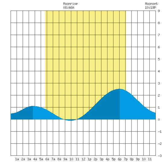 Hana tide chart for Wednesday, June 21, 2023