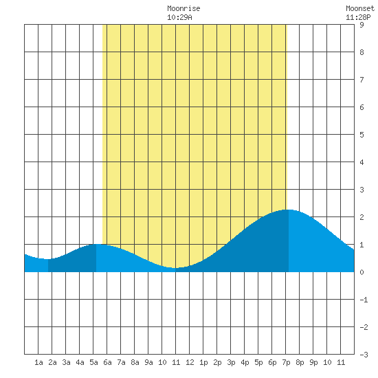Hana tide chart for Friday, June 23, 2023