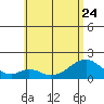 Hana tide chart for Saturday, June 24, 2023