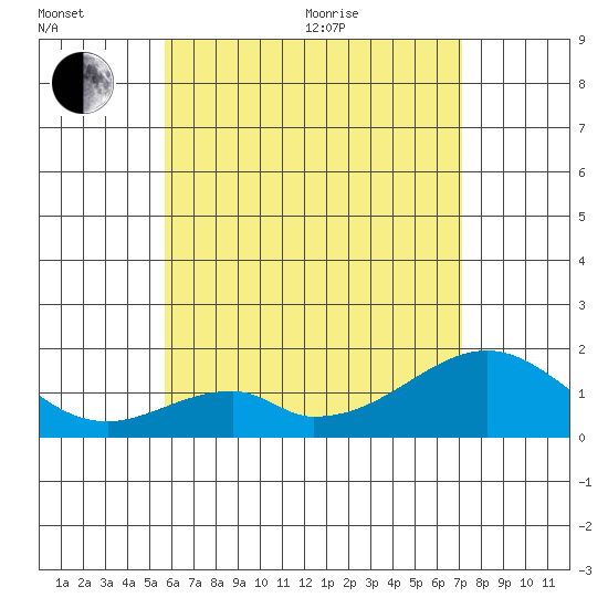Hana tide chart for Sunday, June 25, 2023