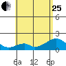 Hana tide chart for Sunday, June 25, 2023