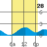 Hana tide chart for Wednesday, June 28, 2023