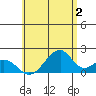 Hana tide chart for Friday, June 2, 2023