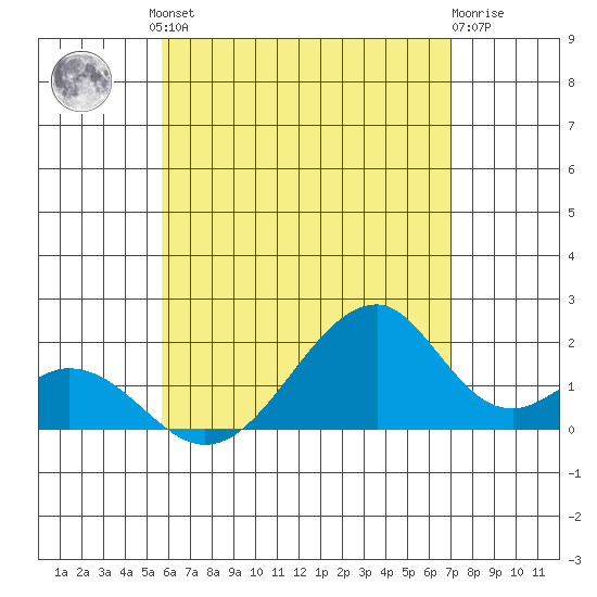 Hana tide chart for Saturday, June 3, 2023