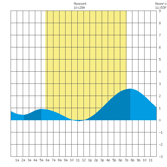 Hana tide chart for Thursday, June 8, 2023