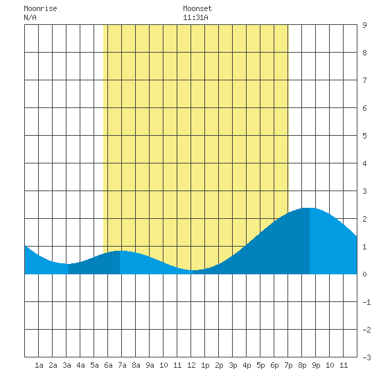 Hana tide chart for Friday, June 9, 2023