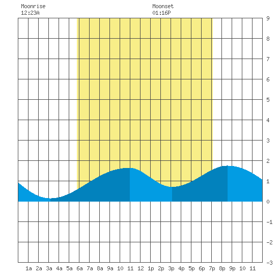 Hana tide chart for Monday, July 10, 2023