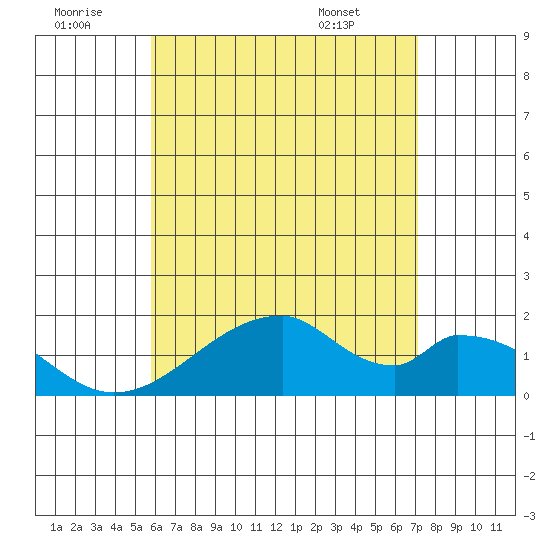 Hana tide chart for Tuesday, July 11, 2023