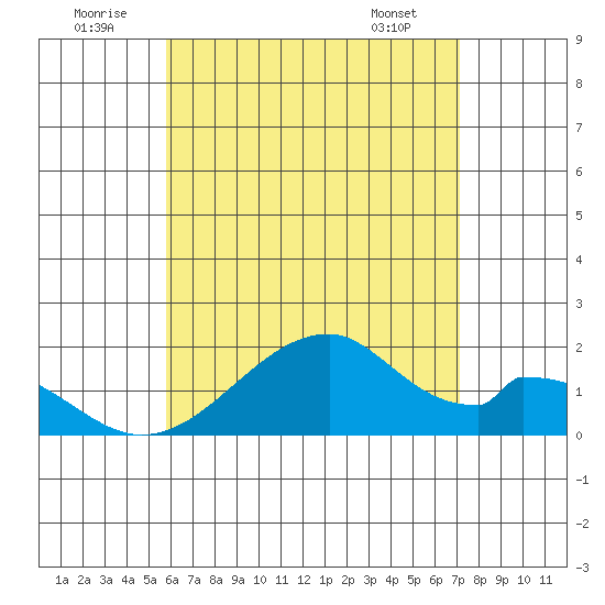 Hana tide chart for Wednesday, July 12, 2023