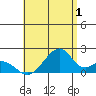 Hana tide chart for Saturday, July 1, 2023