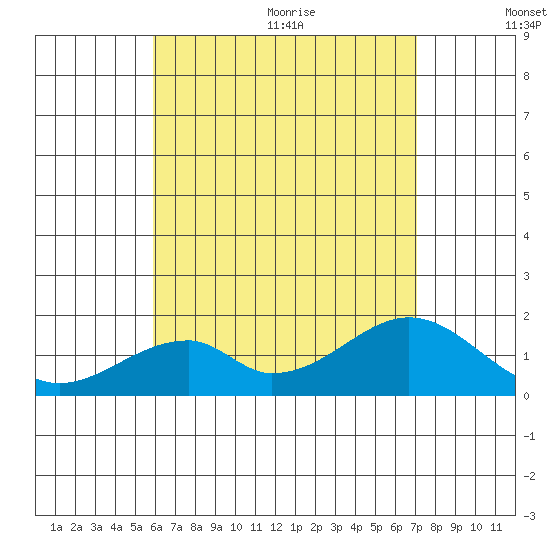 Hana tide chart for Monday, July 24, 2023