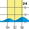 Hana tide chart for Monday, July 24, 2023