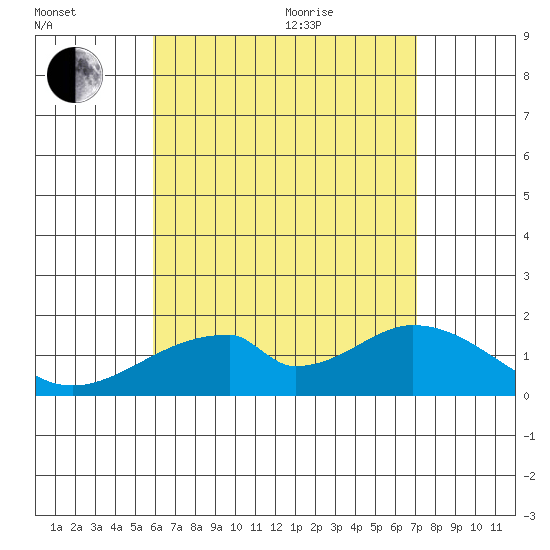 Hana tide chart for Tuesday, July 25, 2023