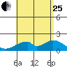 Hana tide chart for Tuesday, July 25, 2023