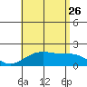 Hana tide chart for Wednesday, July 26, 2023