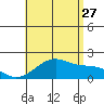 Hana tide chart for Thursday, July 27, 2023