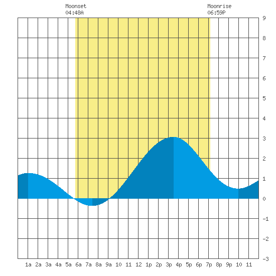 Hana tide chart for Sunday, July 2, 2023