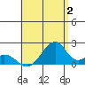 Hana tide chart for Sunday, July 2, 2023