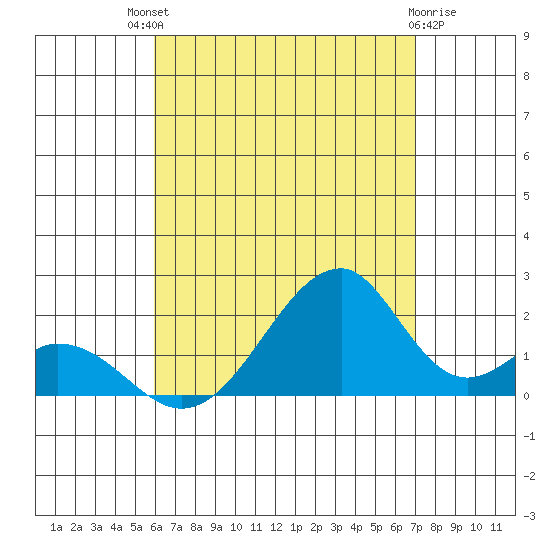 Hana tide chart for Monday, July 31, 2023