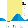 Hana tide chart for Monday, July 31, 2023