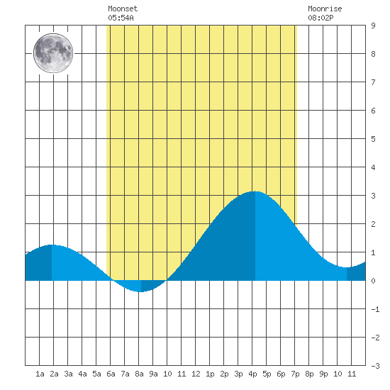 Hana tide chart for Monday, July 3, 2023