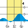 Hana tide chart for Tuesday, July 4, 2023