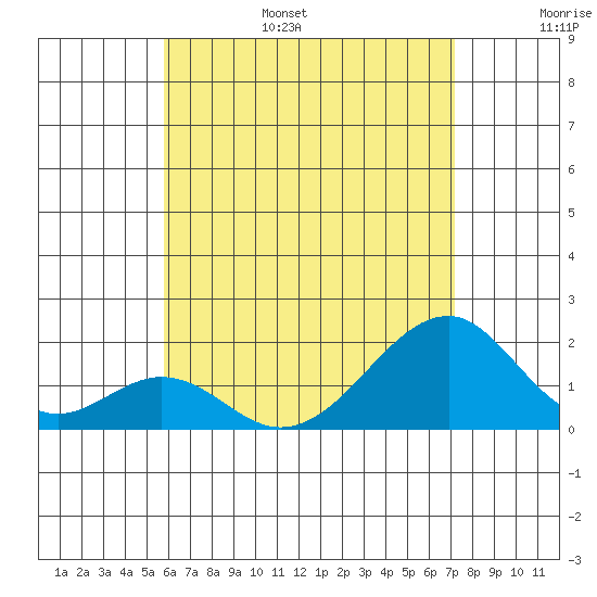 Hana tide chart for Friday, July 7, 2023