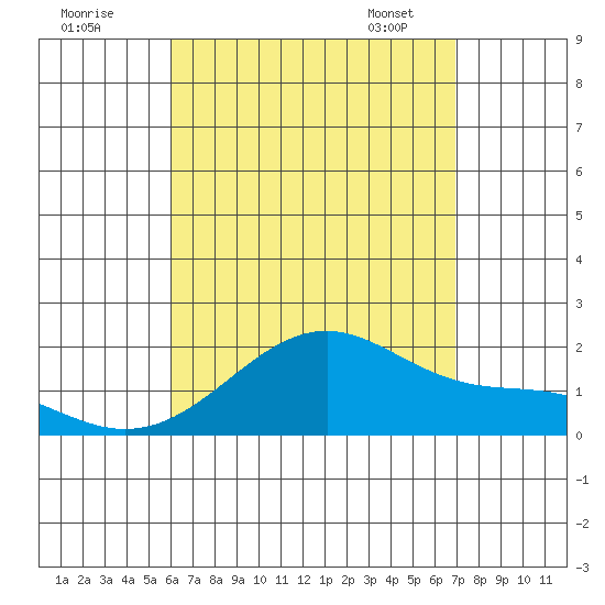 Hana tide chart for Thursday, August 10, 2023