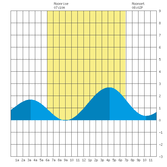 Hana tide chart for Thursday, August 17, 2023