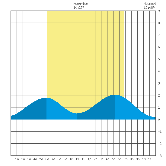 Hana tide chart for Monday, August 21, 2023