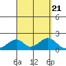 Hana tide chart for Monday, August 21, 2023