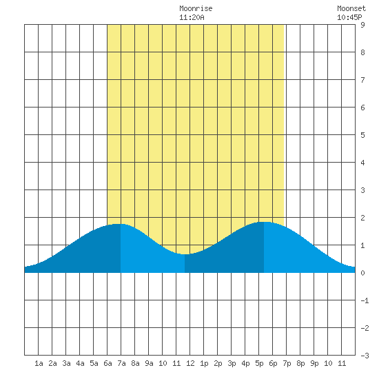 Hana tide chart for Tuesday, August 22, 2023