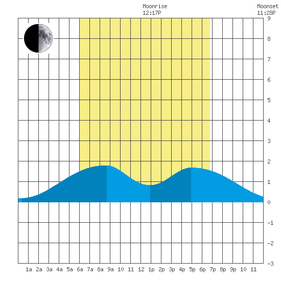 Hana tide chart for Wednesday, August 23, 2023