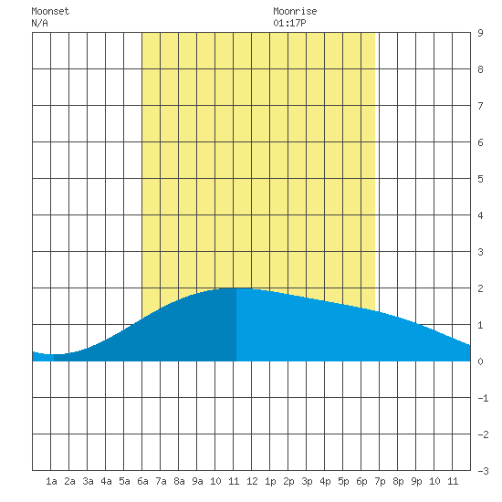 Hana tide chart for Thursday, August 24, 2023
