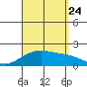 Hana tide chart for Thursday, August 24, 2023