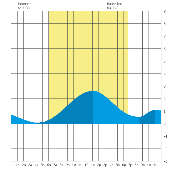 Hana tide chart for Saturday, August 26, 2023