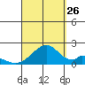 Hana tide chart for Saturday, August 26, 2023