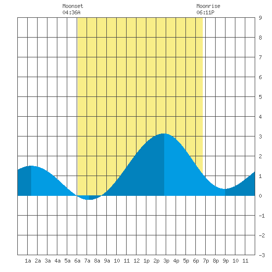 Hana tide chart for Tuesday, August 29, 2023
