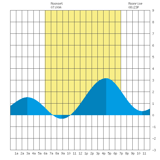Hana tide chart for Wednesday, August 2, 2023