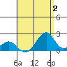 Hana tide chart for Wednesday, August 2, 2023