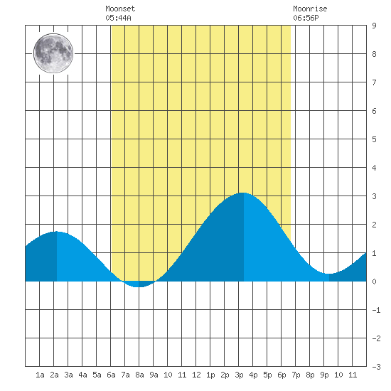 Hana tide chart for Wednesday, August 30, 2023