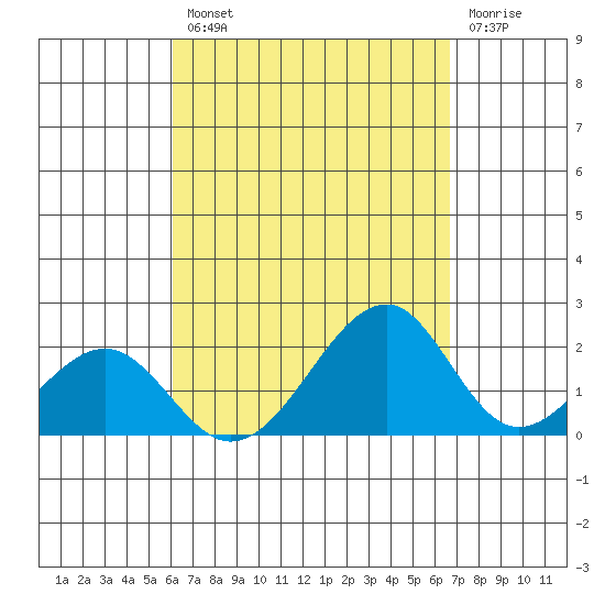 Hana tide chart for Thursday, August 31, 2023